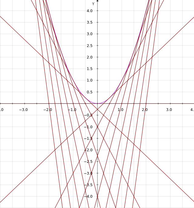 Tangent lines to parabola